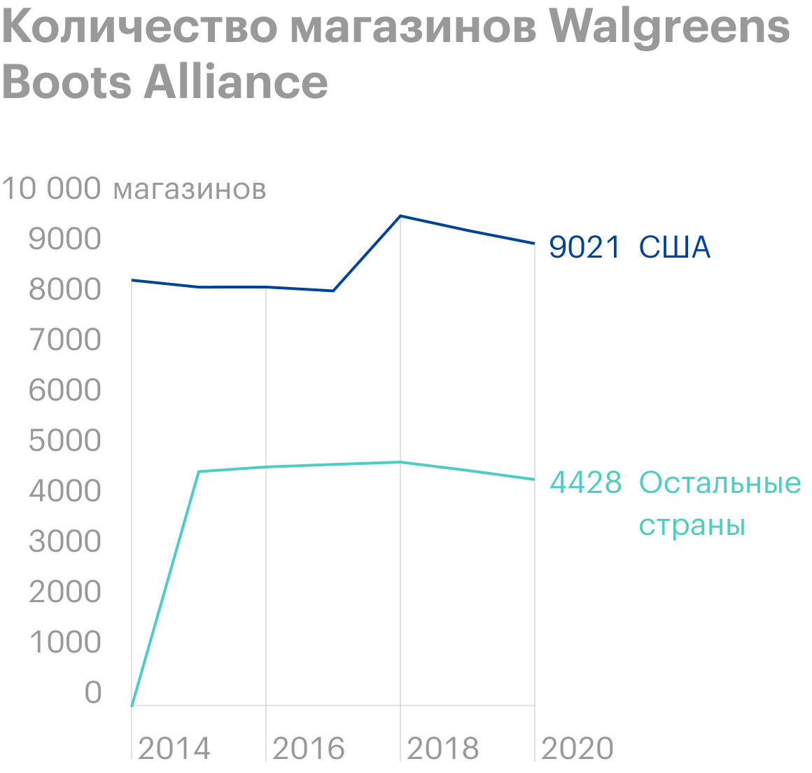 Источник: Walgreens Boots Alliance