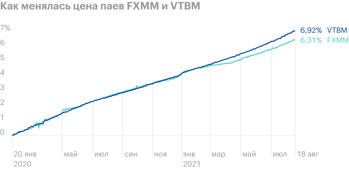 Доли в фондах денежного рынка стабильно дорожают с минимальными просадками. За примерно полтора года FXMM вырос на 6,31%, VTBM — на 6,92%. Это 3,95 и 4,34%&nbsp;годовых соответственно. Источник: Capital Gain