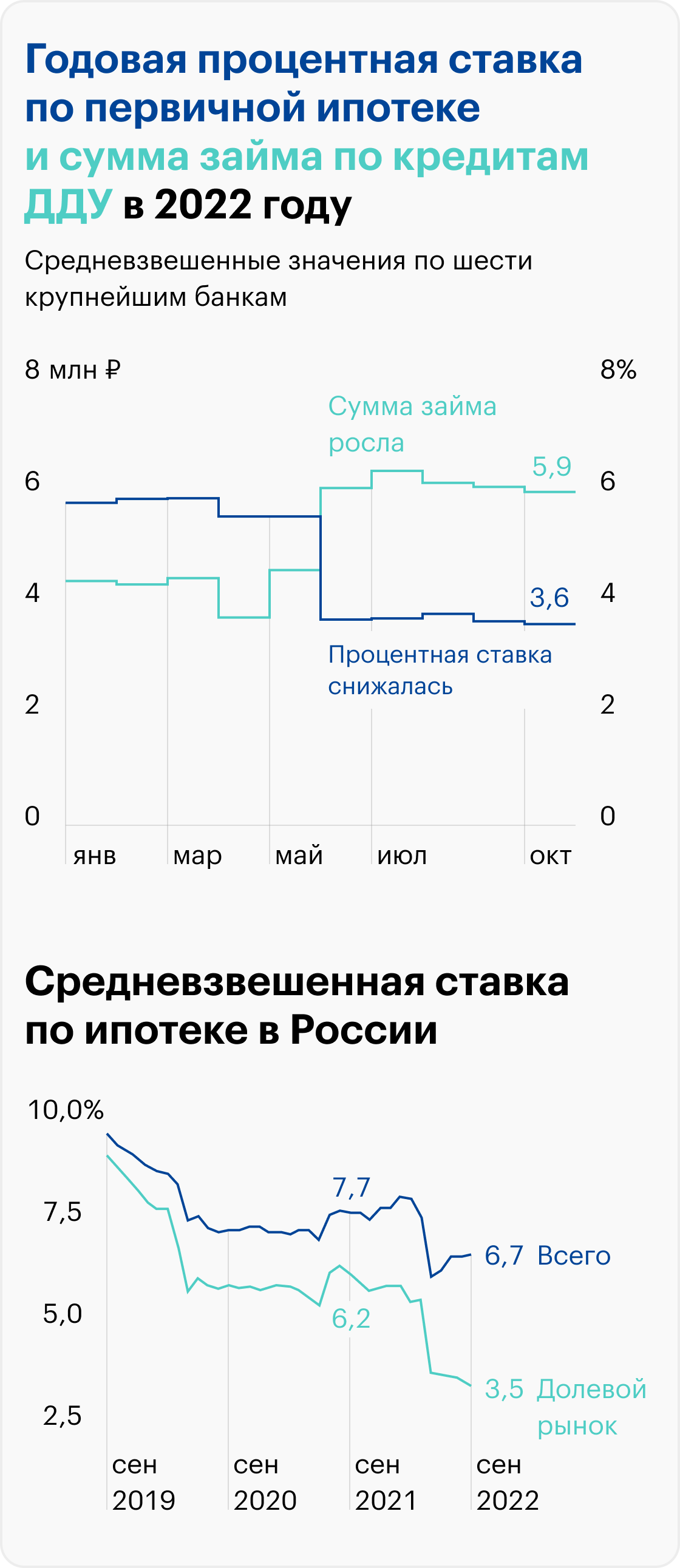 А вот как менялась средневзвешенная ставка на отрезке с сентября 2019 по сентябрь 2022&nbsp;года — в период бума на российском рынке недвижимости. Снижение ставок происходило за счет льготных, а в 2022&nbsp;году особенно за счет ипотек «от застройщика». Источник: Банк России
