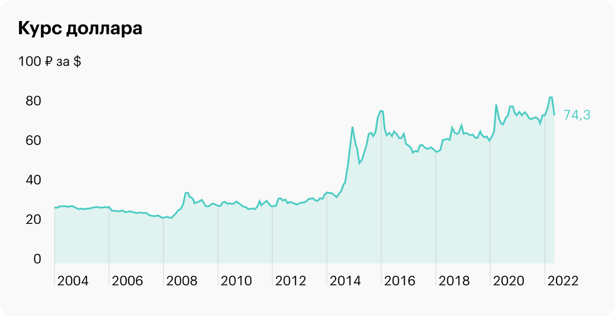 Девальвация рубля по отношению к доллару с января 2002&nbsp;года по апрель 2022&nbsp;года составила 155%, примерно 7,7% годовых. Источник: Yahoo