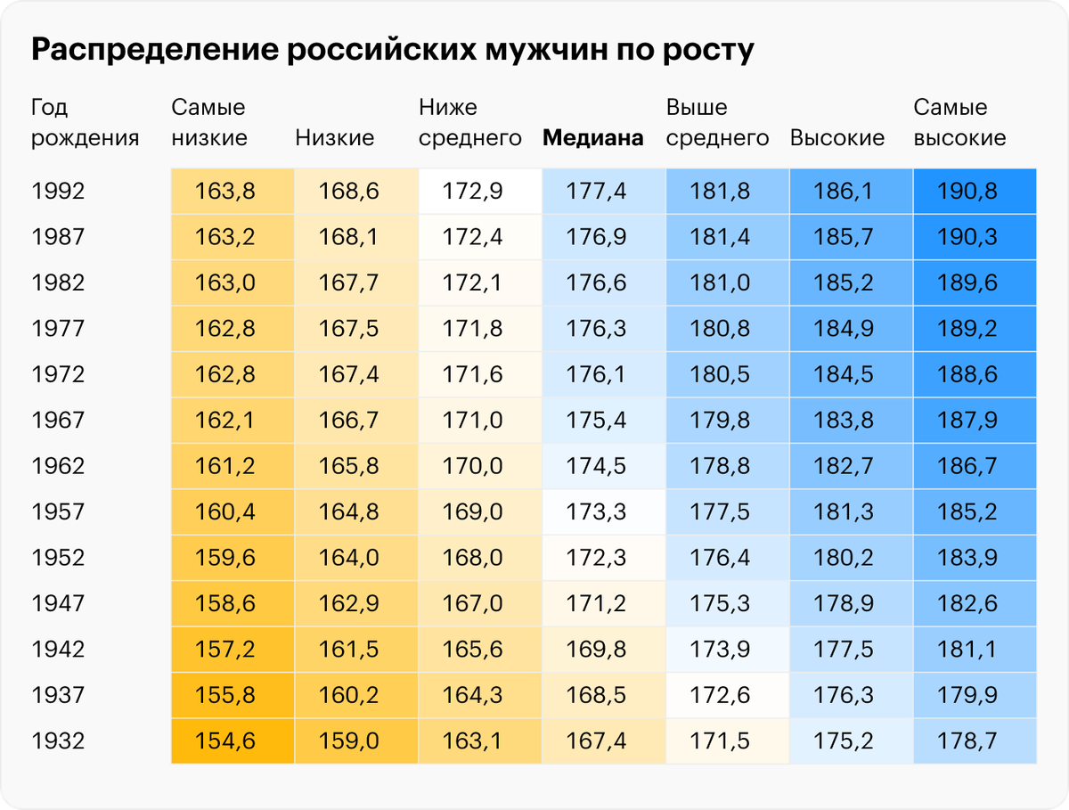 Средний рост мужчин и женщин в России: как менялся с годами