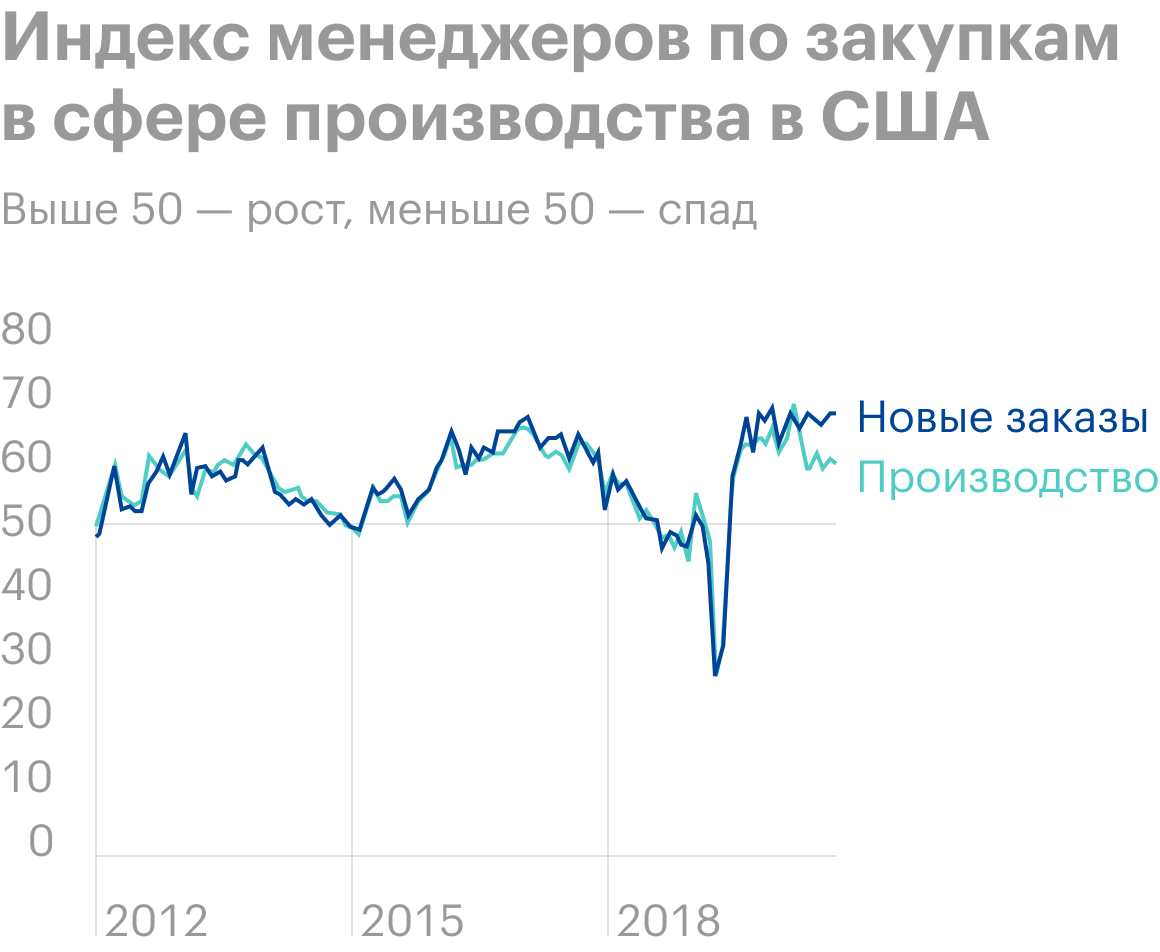Источник: Daily Shot, The&nbsp;ISM manufacturing PMI continues to show a gap between the&nbsp;new orders and&nbsp;production indices.