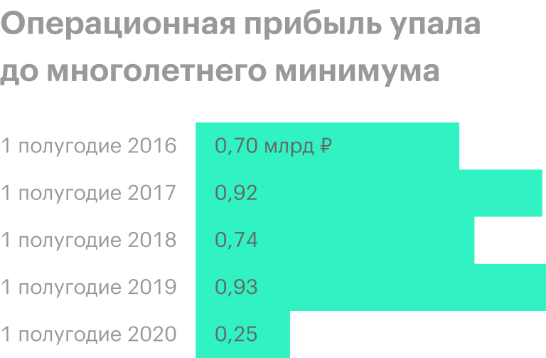 Источник: отчет «Обуви России» за 1 полугодие 2020 года
