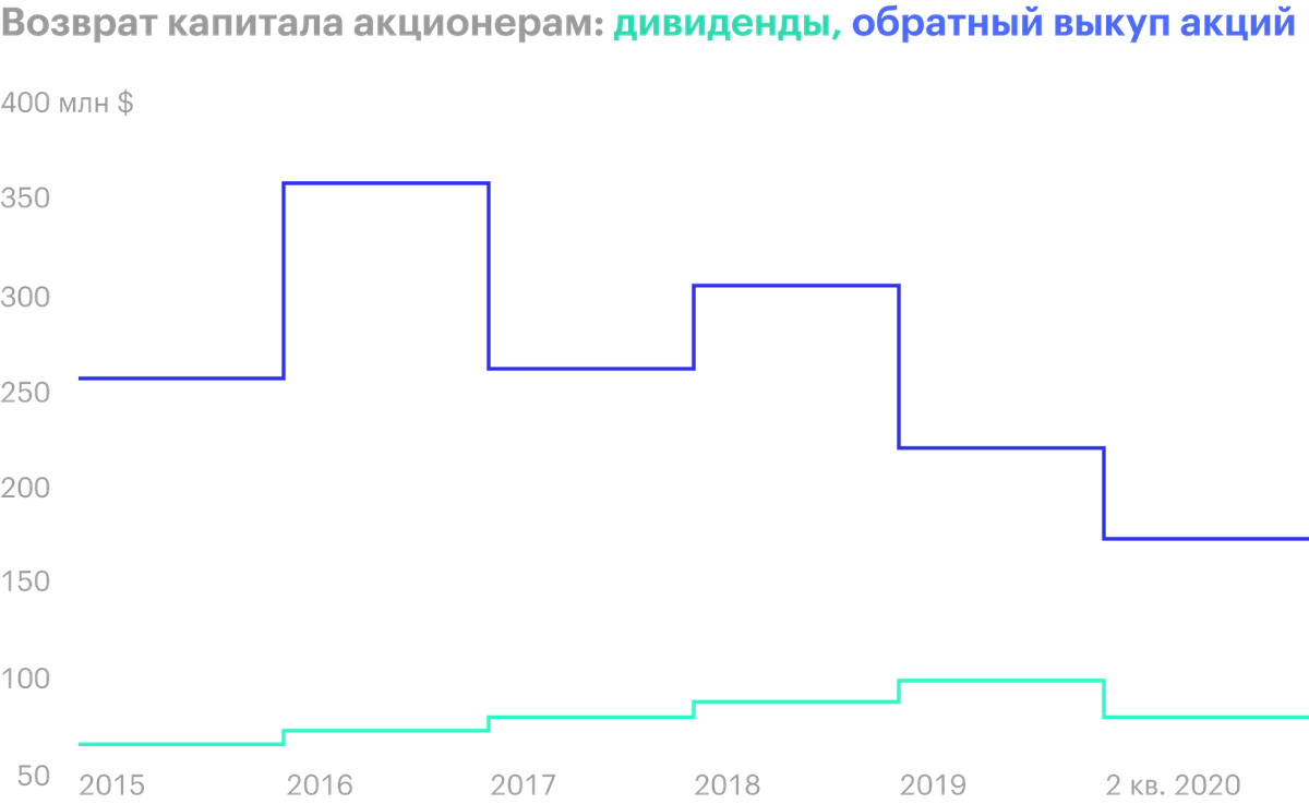 Источник: отчет компании за 2 квартал 2020 года