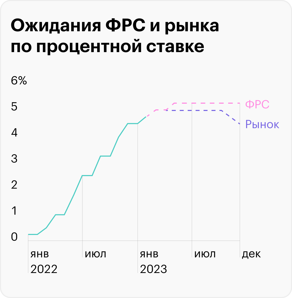 Источник: Federal Reserve, CME Group