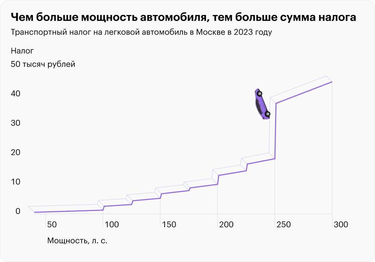 Ставки транспортного налога в разных регионах РФ