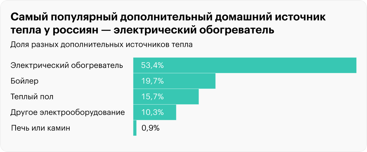 Сколько домов в россии с печным отоплением