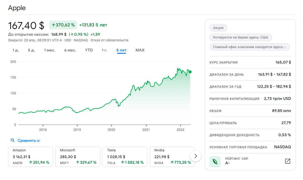 В «Гугл-финансах» это выглядит так. Источник: google.com/