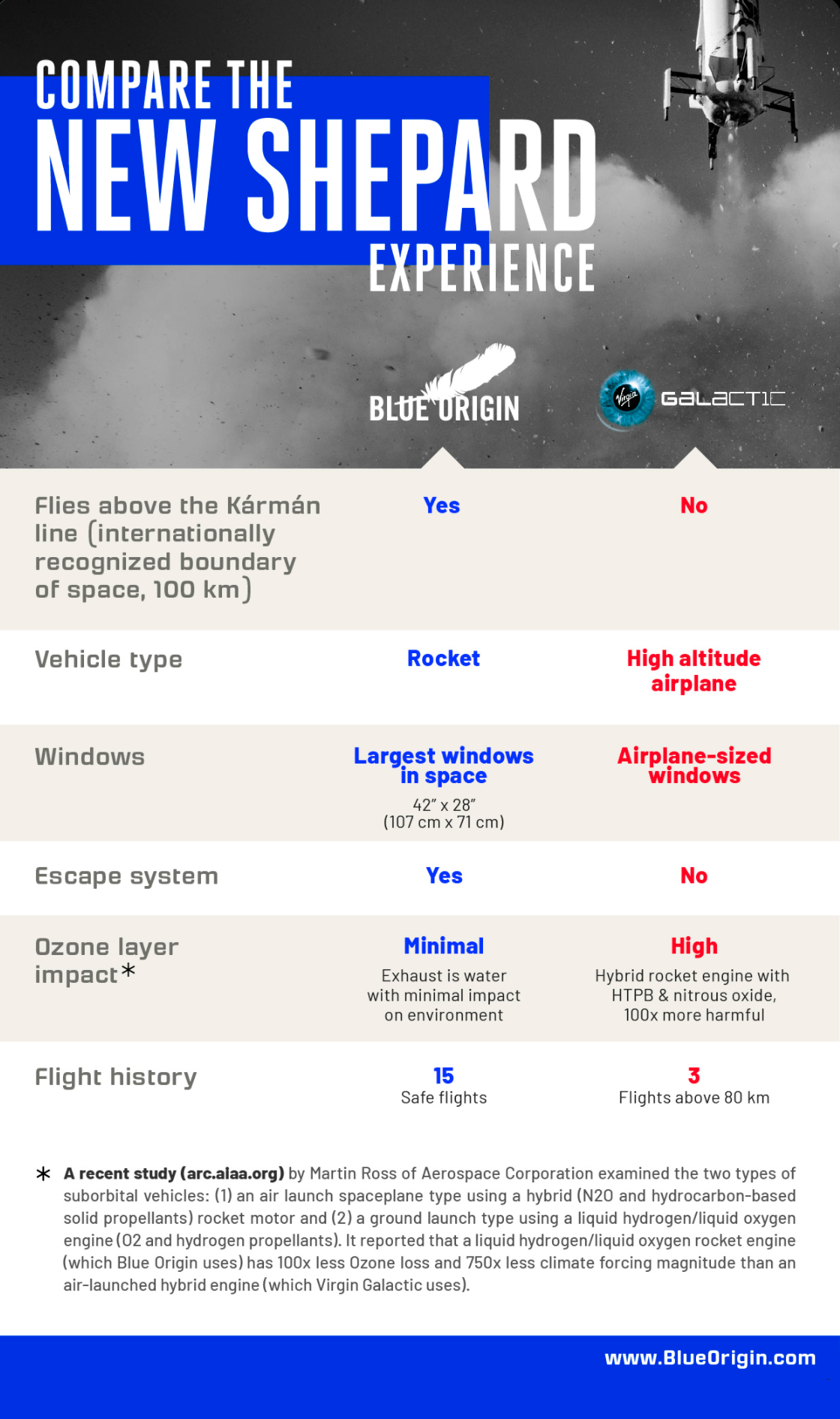 Сравнение корабля New Shepard от Blue Origin с кораблем Unity от Virgin Galactic. Источник: Twitter
