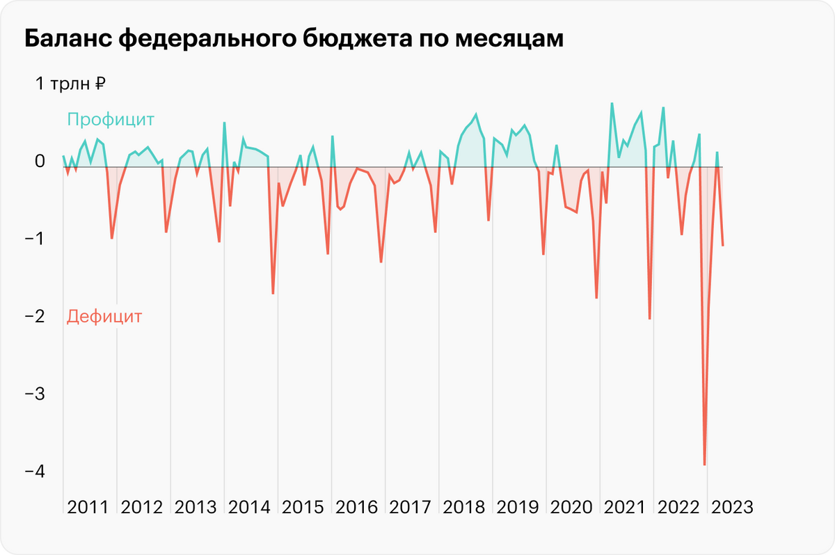 Рекордный месячный дефицит в России зафиксирован в декабре 2022 года — почти 4 трлн рублей. Источник: Минфин РФ