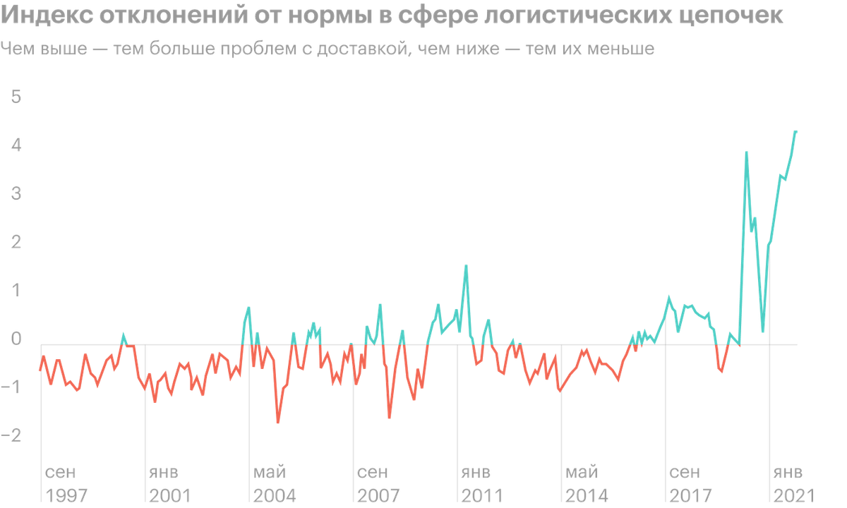 Источник: ФРС США
