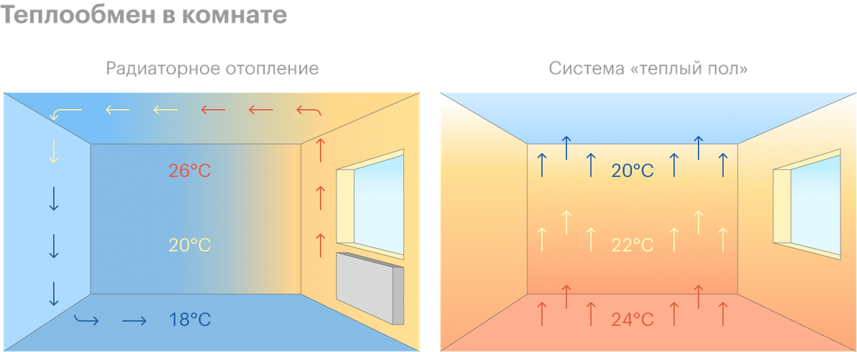 Радиаторы создают конвекцию: движение воздуха по всей комнате через батарею. Теплый пол просто излучает тепло снизу вверх