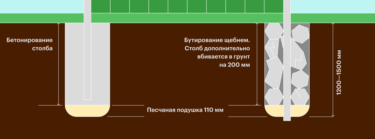 При&nbsp;бетонировании яму для&nbsp;столба заливают бетоном, а&nbsp;при&nbsp;бутировании засыпают щебнем или камнями. Источник: «Забор-вам-ру»