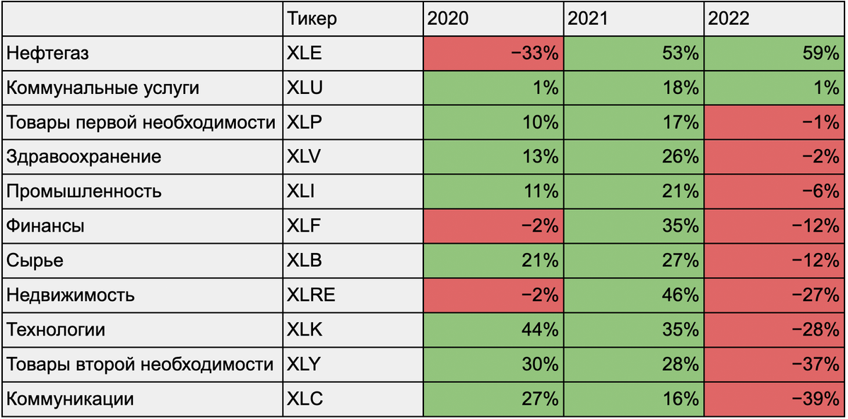Доходность секторов S&P;&nbsp;500. Источник: Koyfin