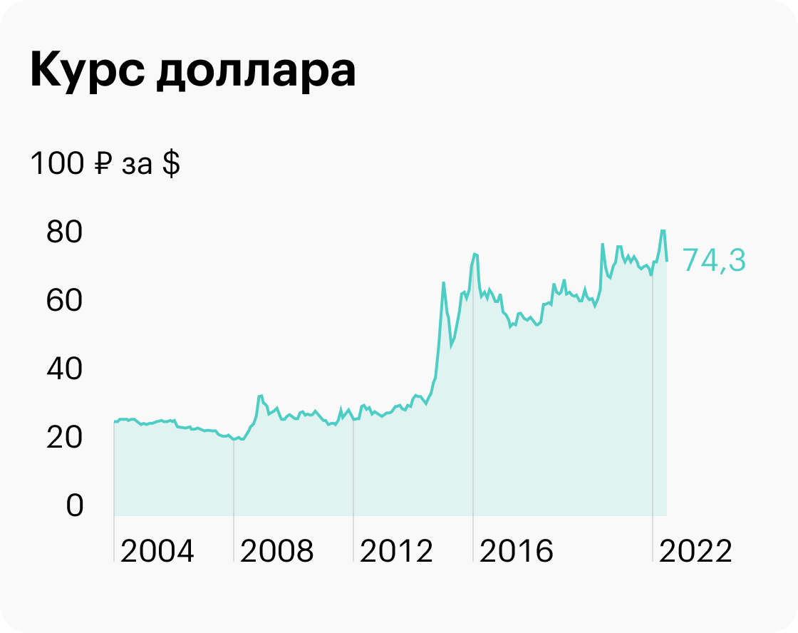 Девальвация рубля по отношению к доллару с января 2002&nbsp;года по апрель 2022&nbsp;года составила 155%, примерно 7,7% годовых. Источник: Yahoo