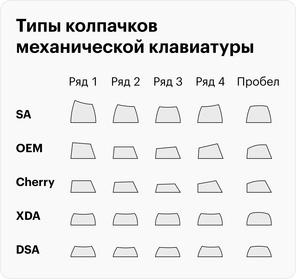 Колпачки отличаются по форме: бывают повыше, пониже, ровные или скошенные. Тип OEM наиболее распространен и считается самым удобным, так&nbsp;как ряды расположены ярусами на разной высоте и к ним удобнее тянуться