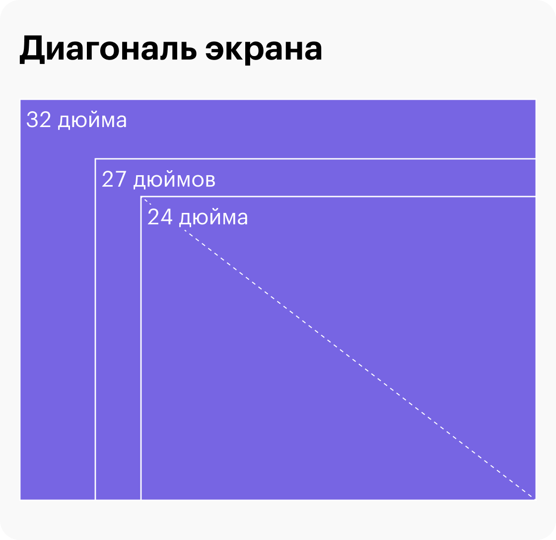 Разница в 2—3 дюйма кажется незначительной, но на деле размер экрана меняется существенно
