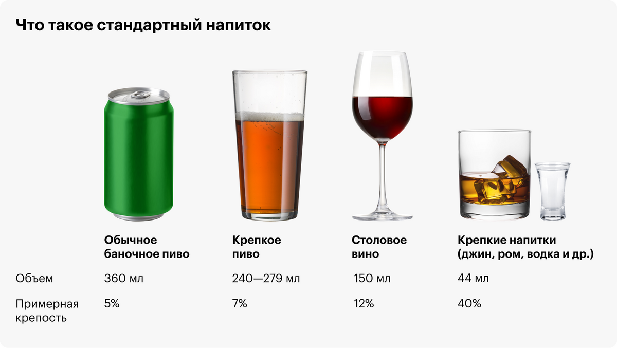 Одна порция — это меньше 15 г алкоголя в день. Столько содержится в 360&nbsp;мл пятипроцентного пива, 150&nbsp;мл двенадцатипроцентного вина или&nbsp;45 мл сорокапроцентного ликера. Источник:&nbsp;niaaa.nih.gov