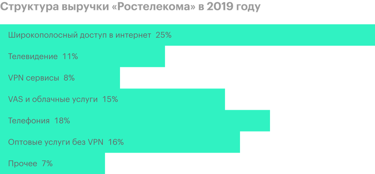 Источник: пресс-релиз «Ростелекома» за 2019 год, стр. 10