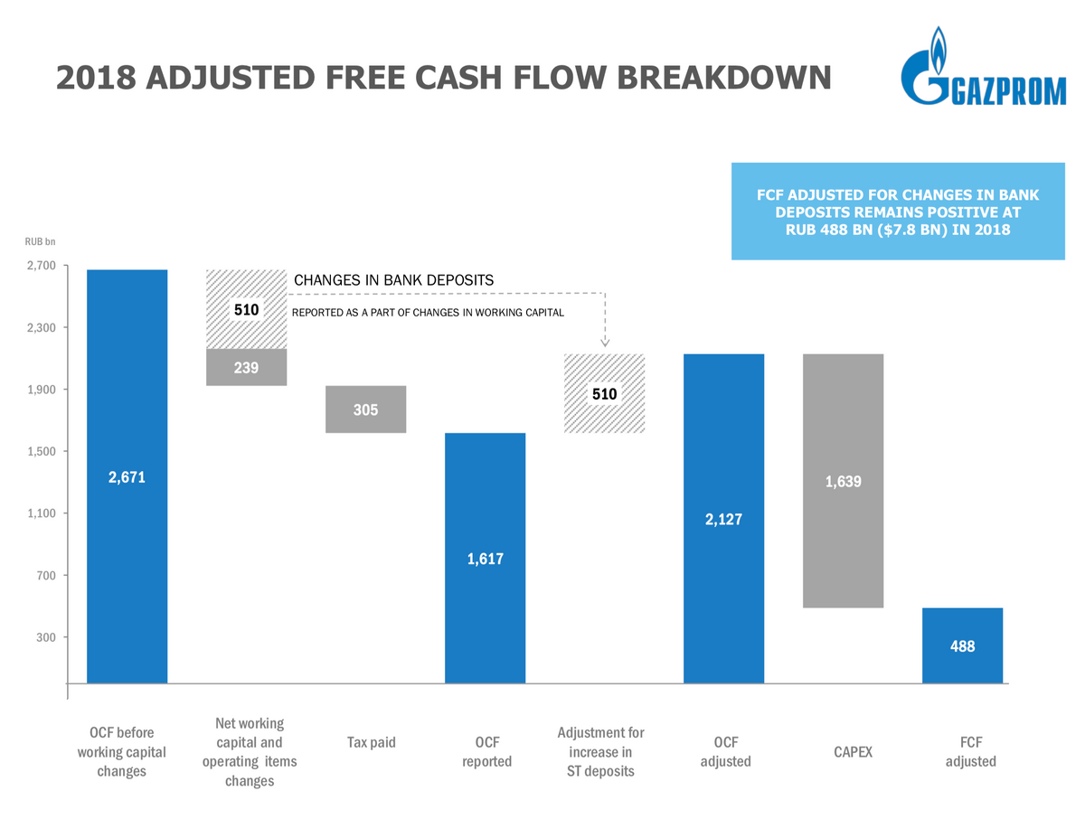 «Газпром» инвестирует больше, чем зарабатывает. Свободных денег от продажи нефти и газа не хватает на выплату дивидендов. Презентация «Газпрома» по итогам 2018 года, стр. 9