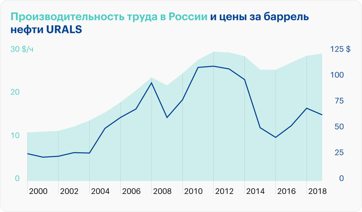 Вслед за ценой нефти производительность труда в России снижалась с 2012&nbsp;по 2015&nbsp;год. Показатель сократился почти на 20%. В дальнейшем значение постепенно увеличивалось. Источники: Our World in Data, «Мировые финансы»