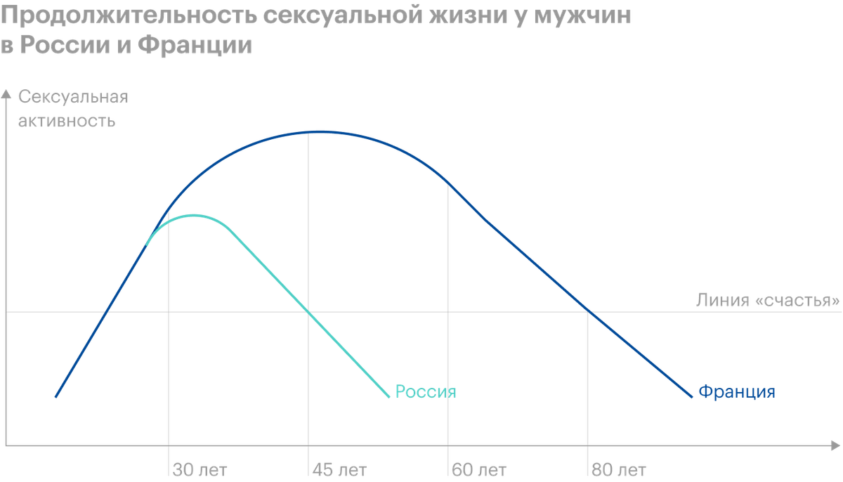 Продолжительность сексуальной жизни у мужчин в России и Франции. Линия счастья — условная линия, показывающая роль сексуальной активности в общем ощущении удовлетворенности жизнью. Источник: «Буксмед»