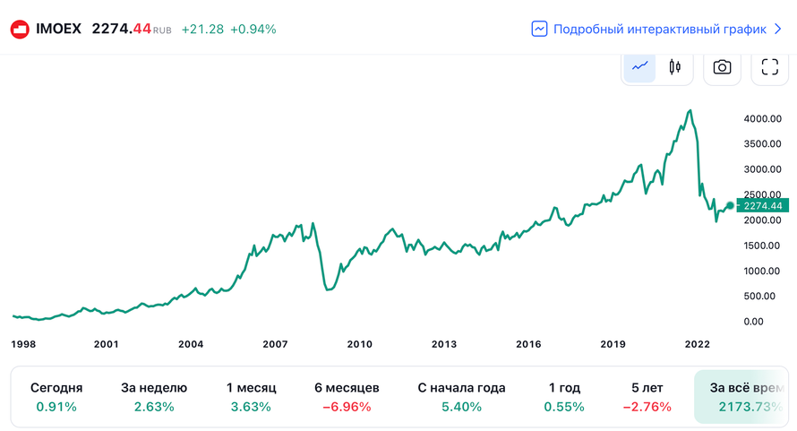 Порядок тестирования неквалифицированных инвесторов снова изменился