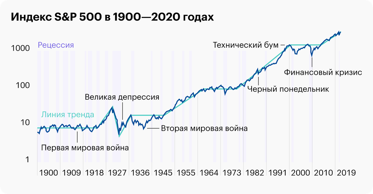 Исторически рынок имеет тенденцию расти, а периоды кризисов на графике выглядят как небольшие флуктуации цены. Серыми полосами показаны рецессии. Зеленой линией показан тренд: бычий, медвежий или флэт — когда рынок в боковике. В такие периоды акции могут проявлять себя не так хорошо, как облигации и другие активы. Поэтому даже в долгосрочном портфеле желательно иметь набор разных инструментов. Источник: J.&nbsp;P.&nbsp;Morgan. Guide to the&nbsp;Markets