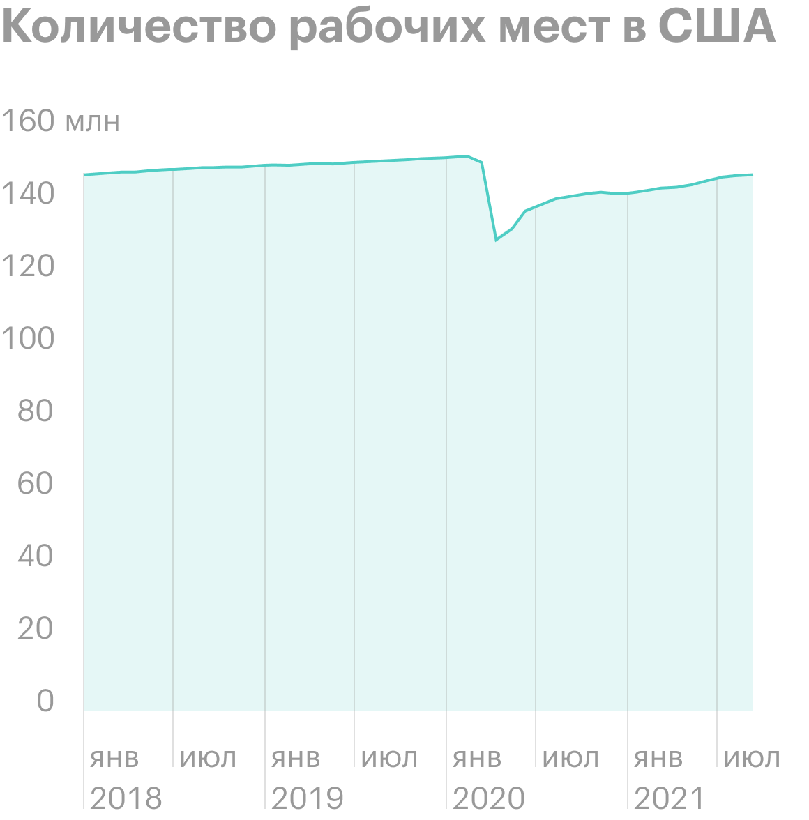 Источник: Daily Shot, The&nbsp;labor market recovery has a long way to go
