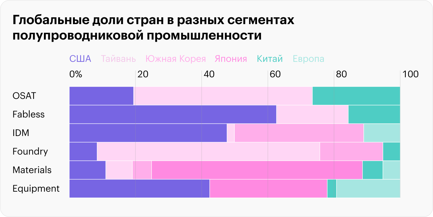 Полупроводниковый сектор Китая: как заработать на перспективной отрасли