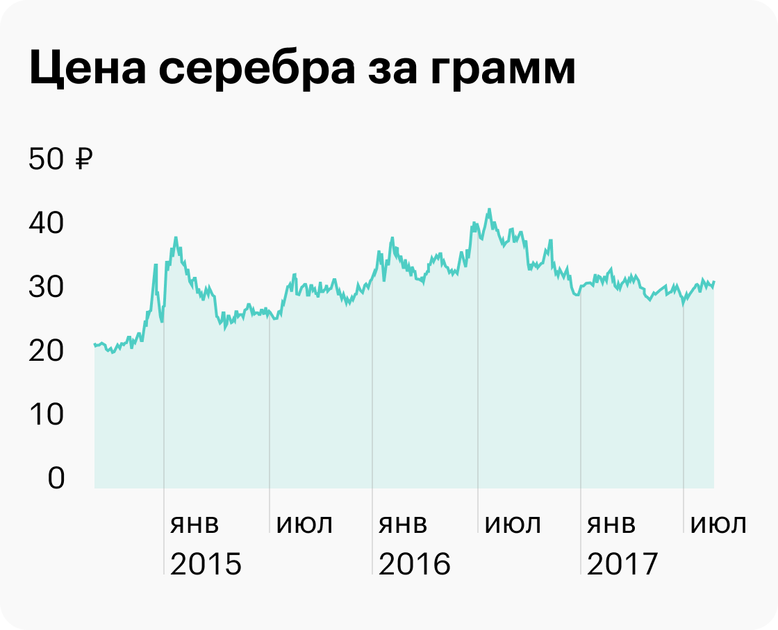 График изменения цены серебра с 1 сентября 2014 по 1 сентября 2017