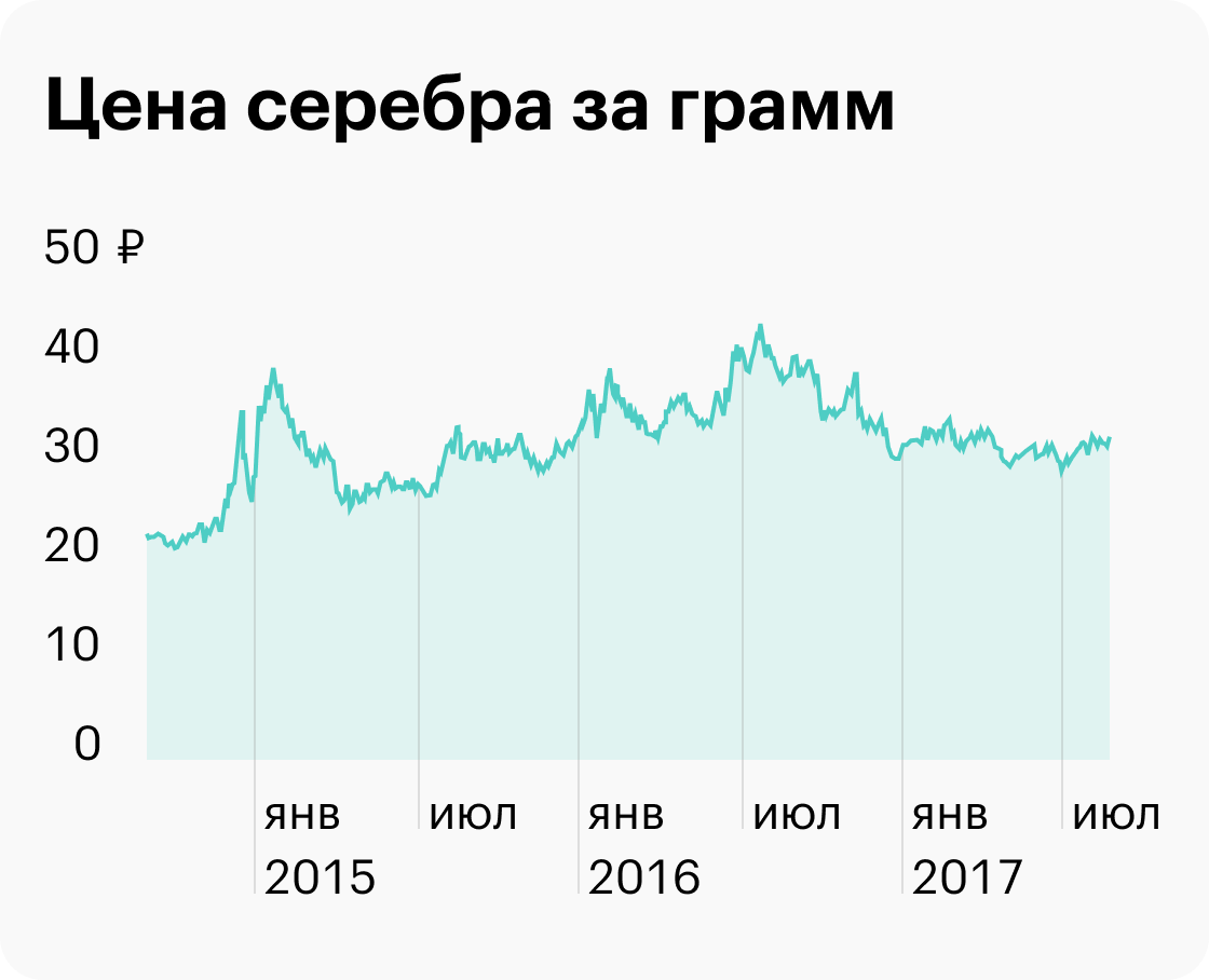 График стоимости серебра. Статистика стоимости серебра. Сколько стоит серебро. Стоимость серебра. Россия серебро сегодня