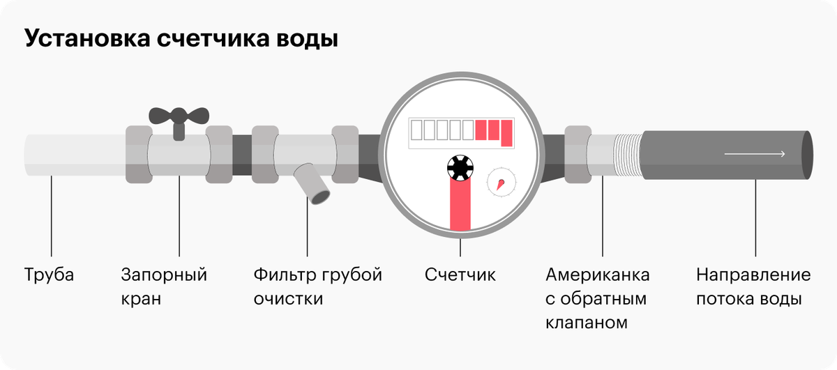 Схема сборки счетчика воды