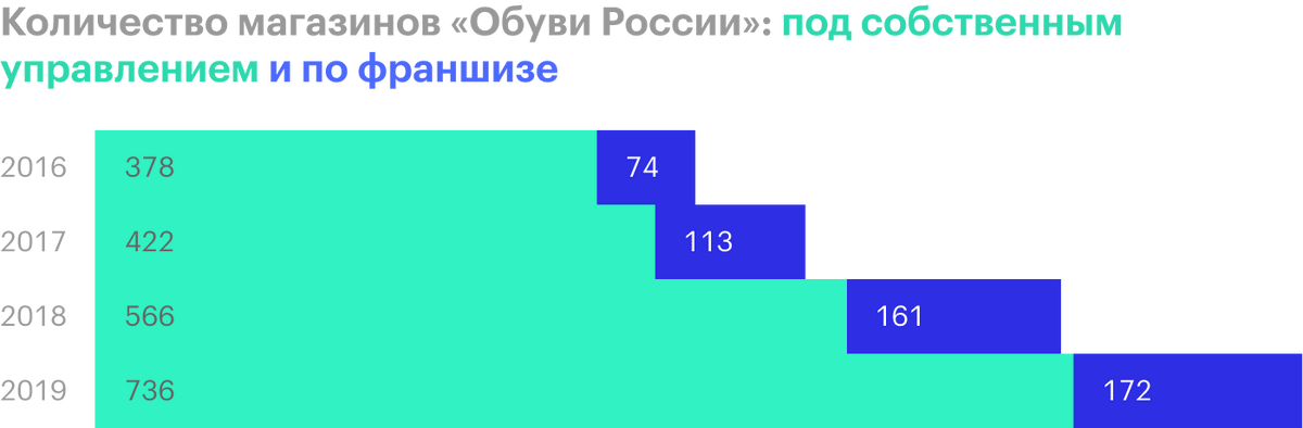 Источник: операционные результаты «Обуви&nbsp;России»