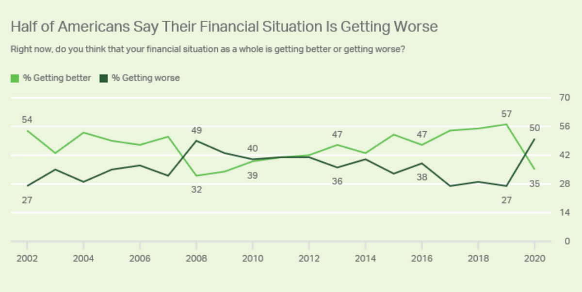 Что американцы думают о своей финансовой ситуации: светло-зеленый — становится лучше, темно-зеленый — становится хуже. Источник: Gallup