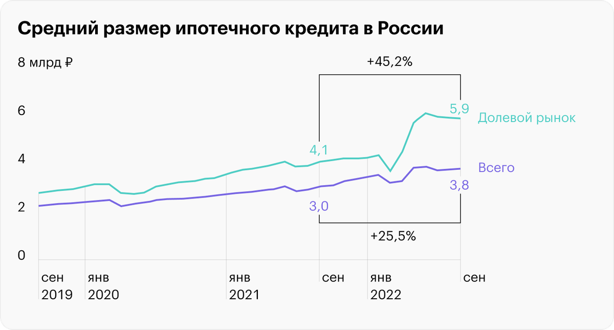 Размер среднего ипотечного кредита на долевом рынке сильно вырос вслед за ростом цен на квартиры и искусственным завышением цены на 20—30% при&nbsp;субсидированной ставке. Источник: Банк России