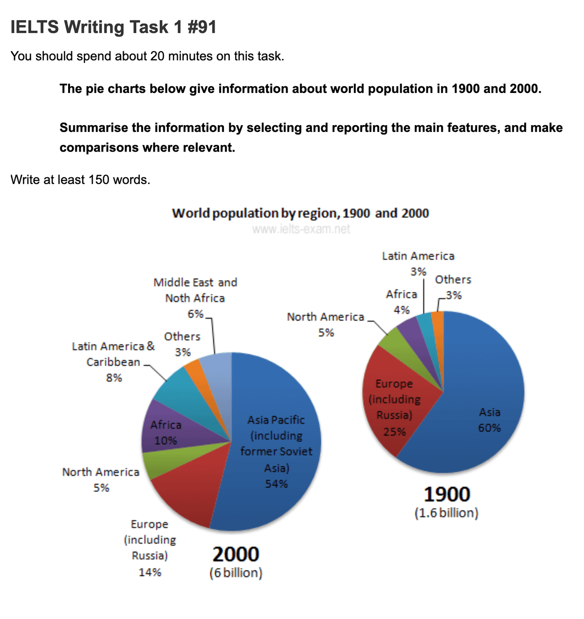 Описание диаграмм ielts