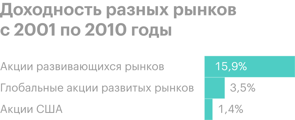 На довольно продолжительном историческом отрезке, с 2001&nbsp;по 2010&nbsp;год, американский рынок сильно уступал остальным развитым, а также развивающимся странам. Источник: Schwab