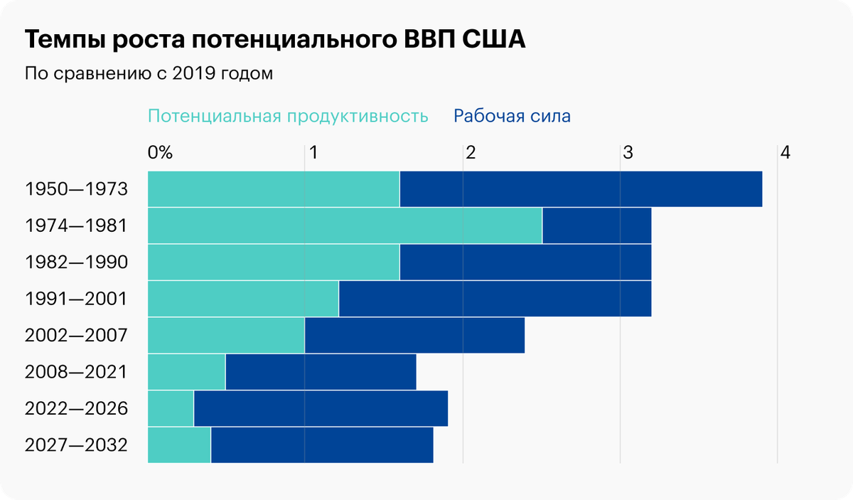 Источник: Управление конгресса США по бюджету, The&nbsp;Budget and&nbsp;Economic Outlook: 2022&nbsp;to 2032, стр.&nbsp;25&nbsp;(26)