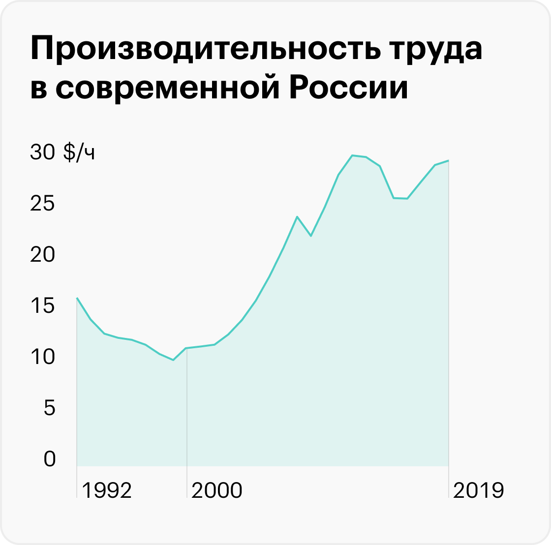 Максимальная производительность труда в России была в 2012&nbsp;году — 30 $/ч. Источник: Our World in Data