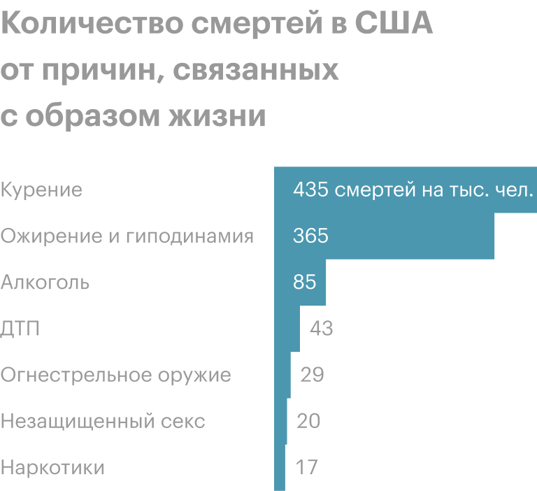Среди причин преждевременной смерти в&nbsp;США лидируют не алкоголь с&nbsp;наркотиками, а курение и ожирение в&nbsp;совокупности с&nbsp;гиподинамией. Источник: NEJM