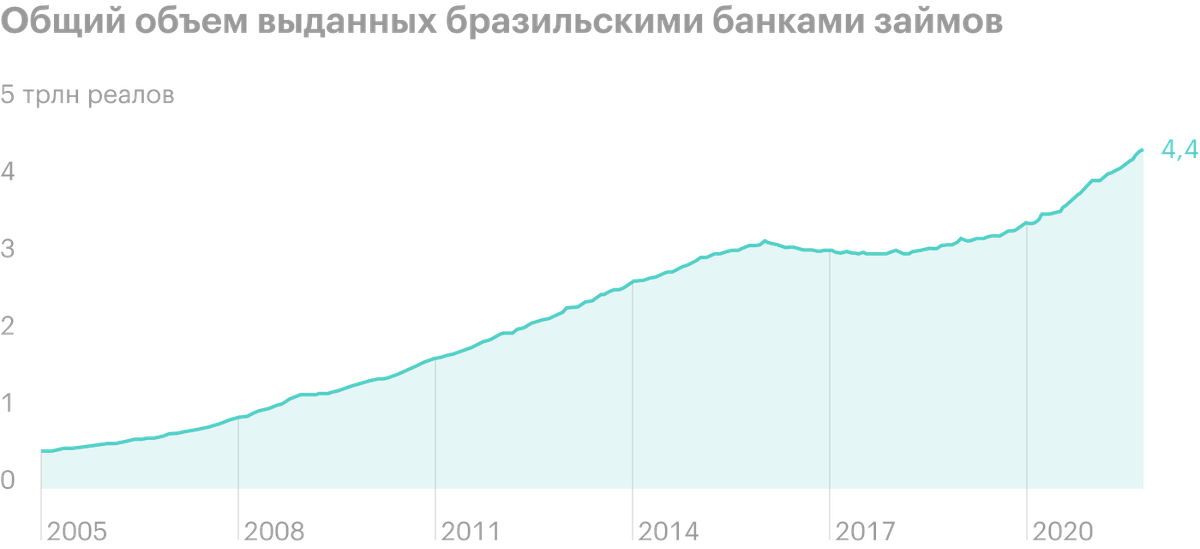 Источник: Daily Shot, Brazil’s loan growth remains robust