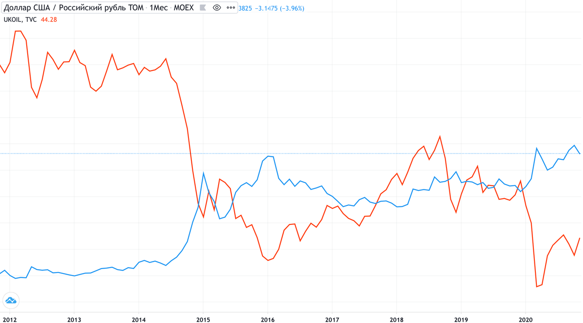Корреляция курса рубля к&nbsp;доллару (синий) и&nbsp;нефти Brent (красный) с&nbsp;2012 по&nbsp;2020&nbsp;год. Источник: TradingView