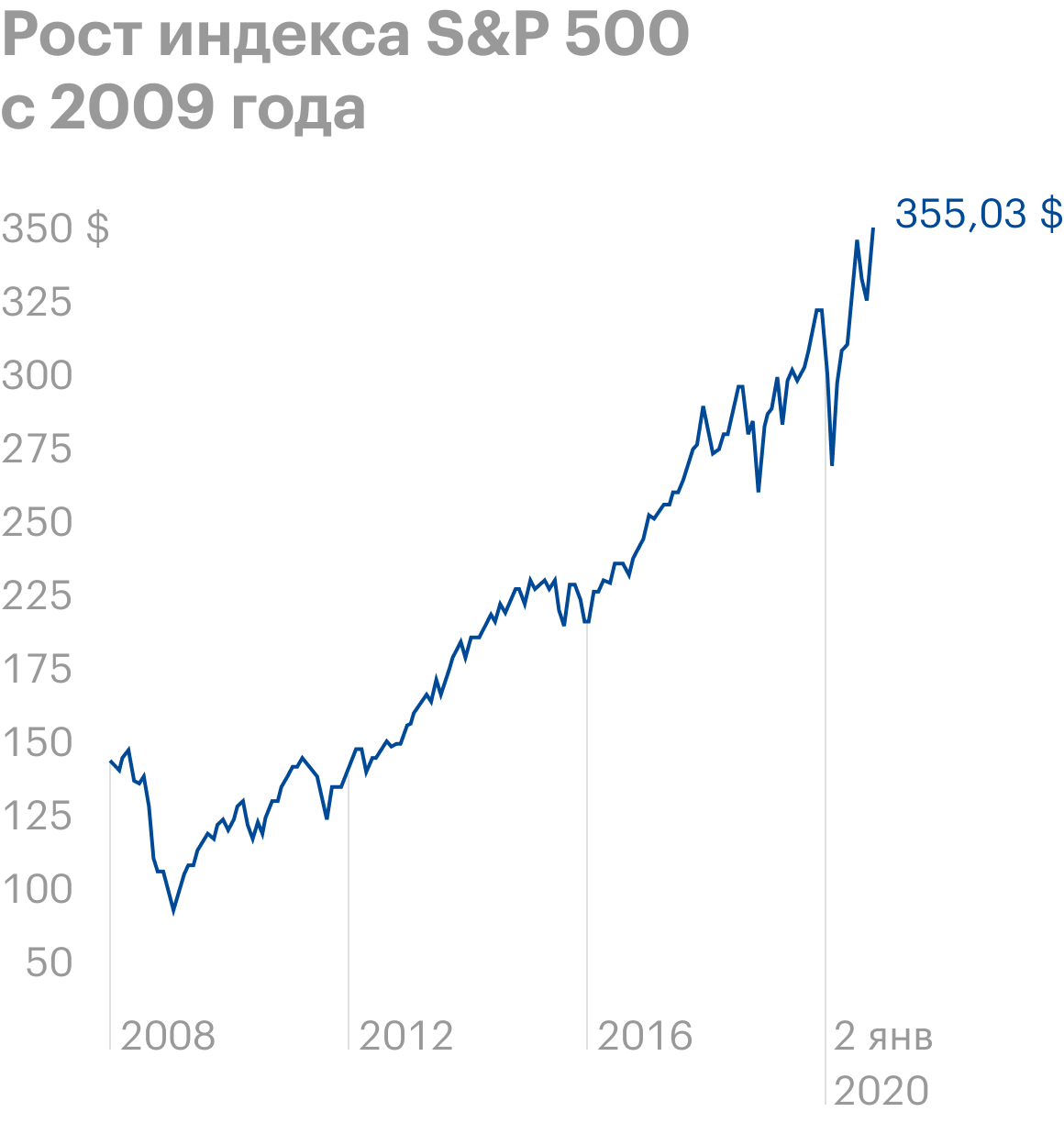 Рост S&P; 500 за 11 лет после кризиса 2008 года до следующего медвежьего рынка — более 300%. Источник: TradingView
