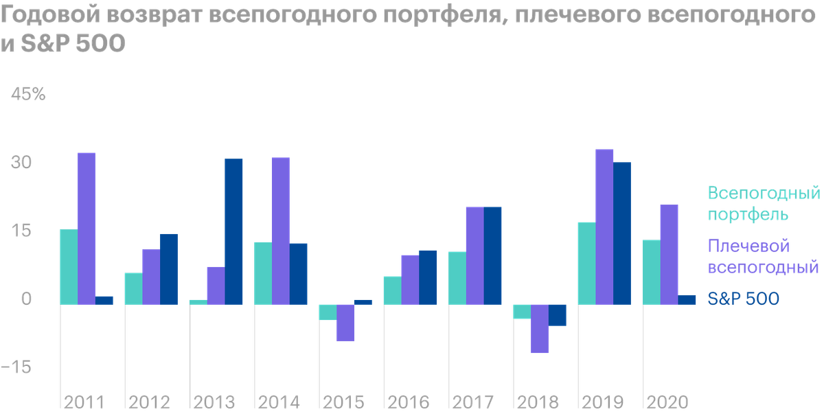 Плечевой всепогодный портфель проседает сильнее конкурентов, но на растущем рынке заметно обгоняет их. Источник: portfoliovisualizer.com
