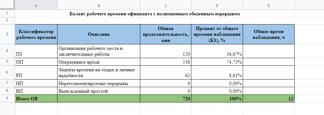 Чтобы оптимизировать работу, официантам разрешили в течение дня устраивать себе короткие перекусы вместо разового ухода на обед. Это не строгое требование, поэтому некоторые официанты все&nbsp;равно уходили на обед, а другие — просто несколько раз перекусывали в течение дня. Директор ресторана хотел узнать, не слишком&nbsp;ли много времени официанты тратят на короткие перекусы
