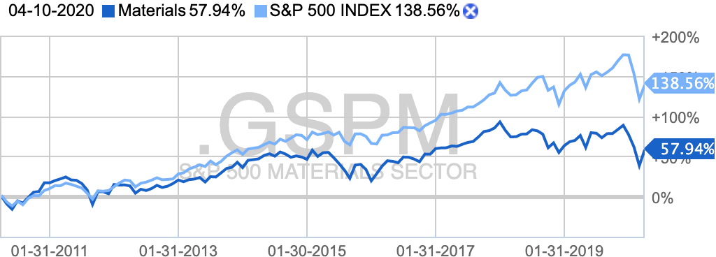 Десятилетний график сектора в сравнении с индексом S&P 500