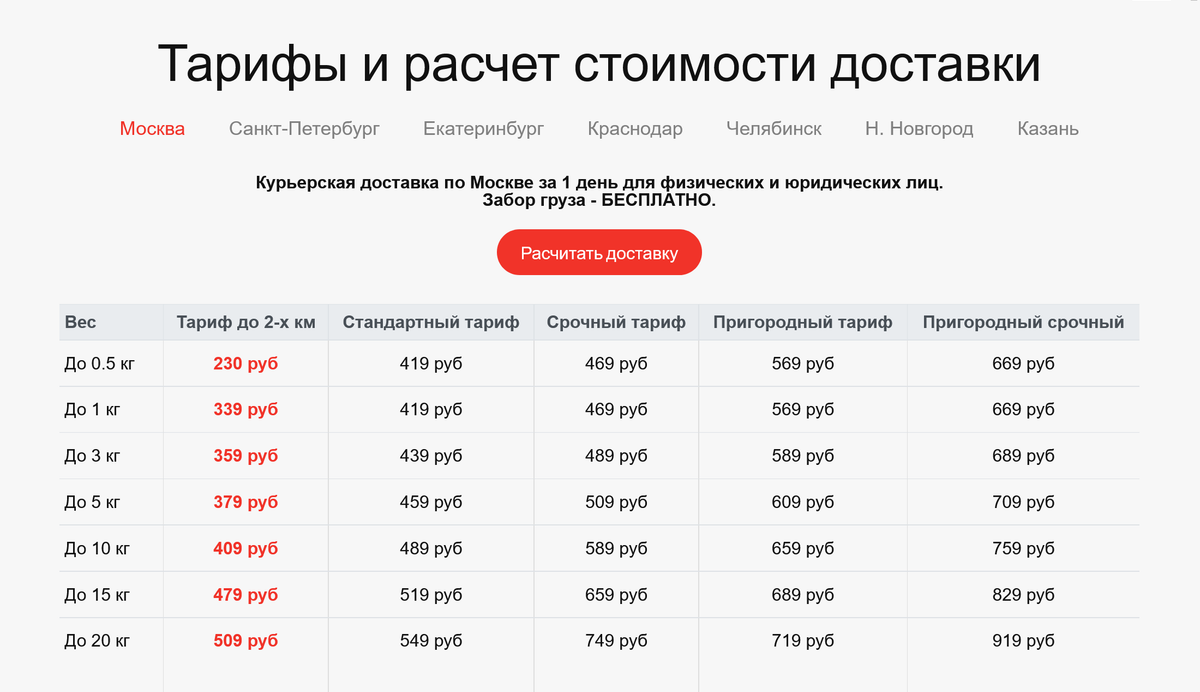 У сервиса «Пешкарики» тоже фиксированный прайс. Доставка до 1 кг в пределах трех километров обойдется в 269 <span class=ruble>Р</span>