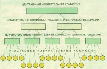 Структура избирательных комиссий в России. Источник: «Инфоурок»