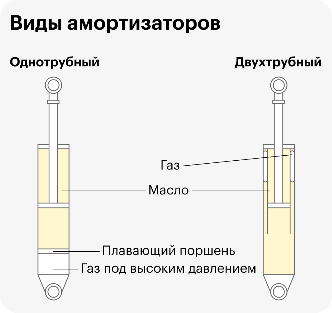 Отличия в конструкции амортизаторов показаны схематически. Настоящий амортизатор в разрезе выглядит намного сложнее, но понять принцип работы проще по такой схеме. Отличия в длине у двухтрубного и однотрубного амортизатора не будет, ее всегда определяет конструкция подвески автомобиля